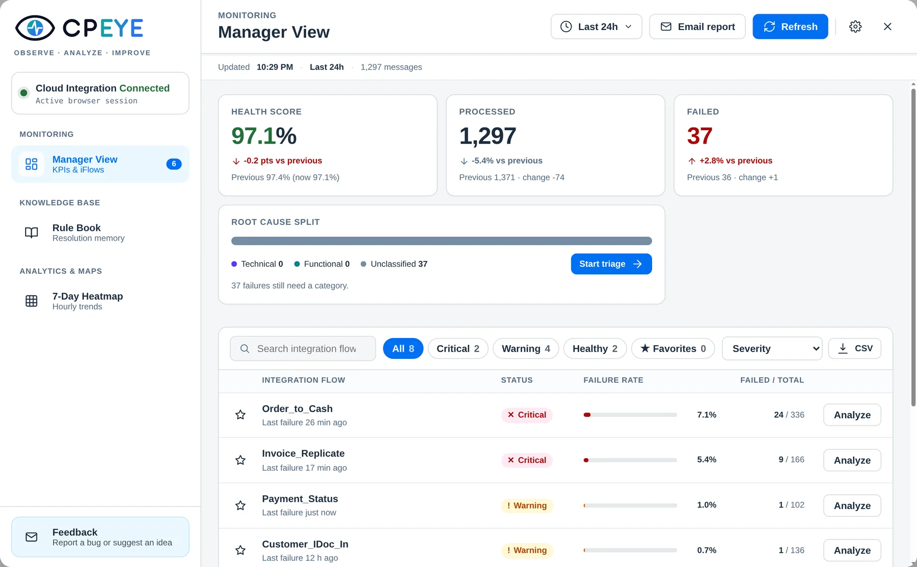 CPEYE Manager View: health score, processed and failed messages, root cause split and failing flows (sample data)